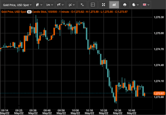 Gold Market
